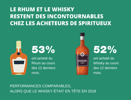 Rhum et Whisky favoris des acheteurs de spiritueux