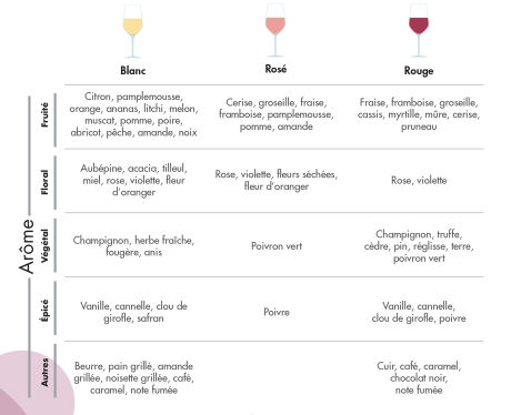 Intensité aromatique du vin