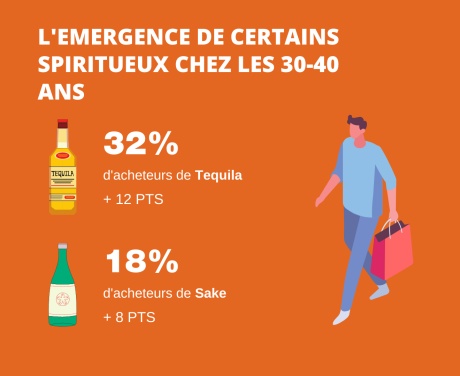 L'émergence des spiritueux chez les 30-40 ans